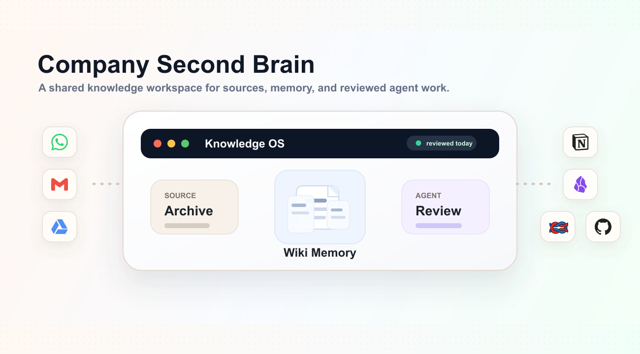 Company Second Brain knowledge workspace cover with source apps, wiki memory, review, and connected tools